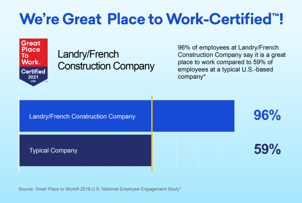 Landry/French Construction Earns Designation as a Great Place to Work-Certified Company